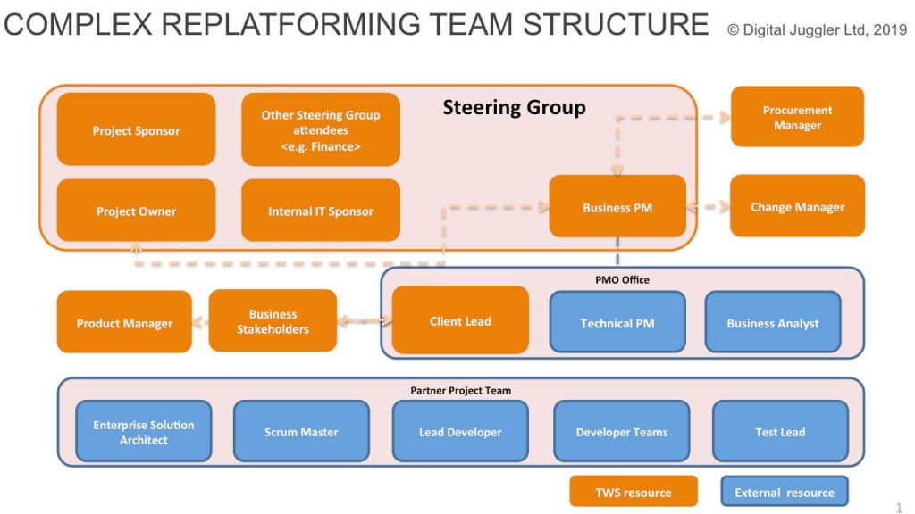 Complex team structure for ecommerce replatforming