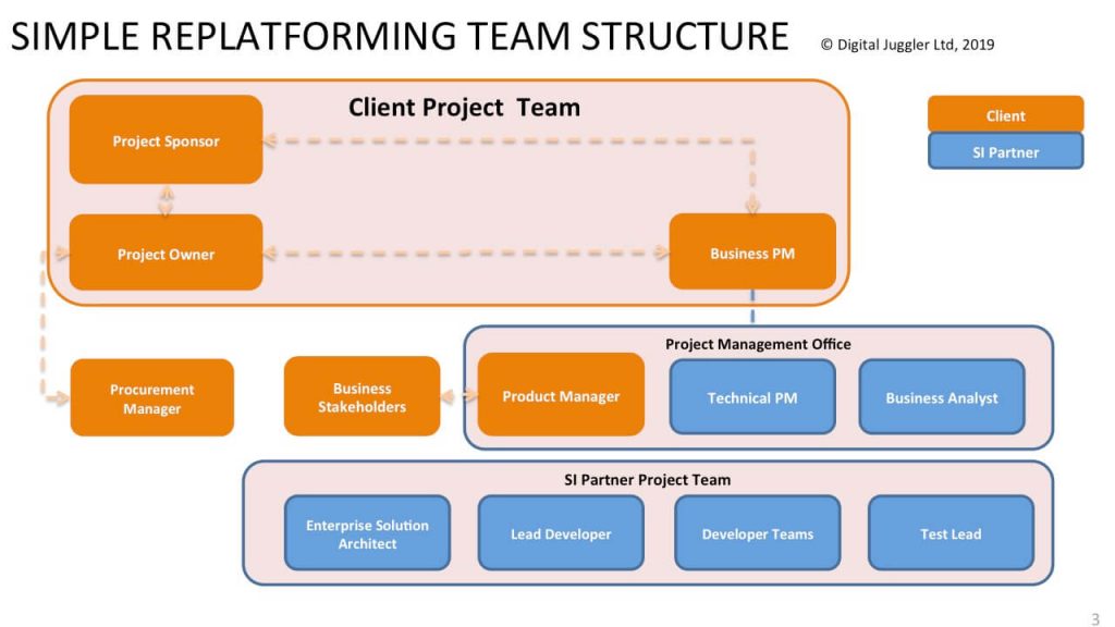 Simple team structure for ecommerce replatforming