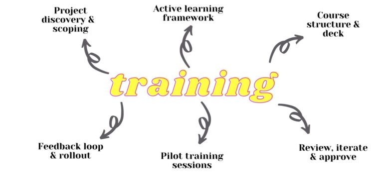 Bespoke ecommerce training packages from Digital Juggler